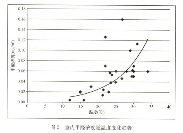 溫度變化甲醛.jpg