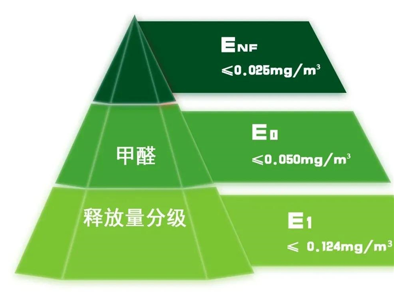 GBT 39600—2021《人造板及其制品甲醛釋放量分級(jí)》規(guī)定了室內(nèi)用人造板及其制品甲醛釋放量分級(jí)要求、試驗(yàn)方法以及判定規(guī)則.jpg